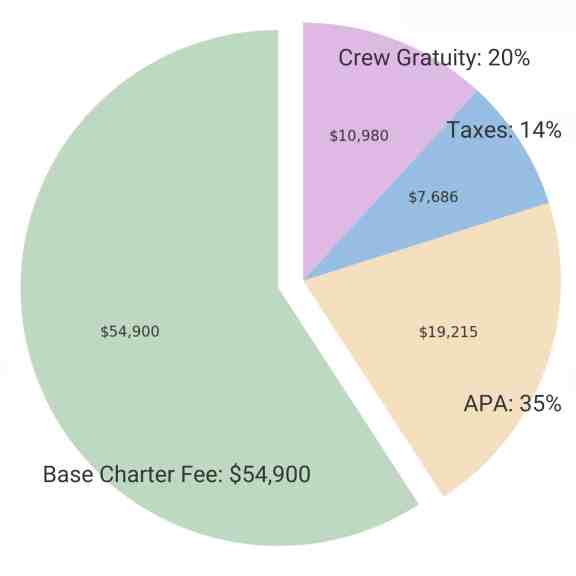 Cost Breakdown for Motor Yacht Limitless